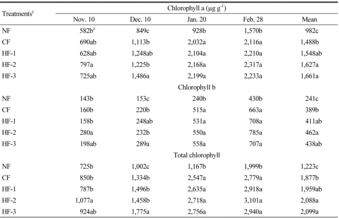 Table 3. Chlorophyll content in leaves of creeping bentgrass as applied liquid fertilizer containing humate.