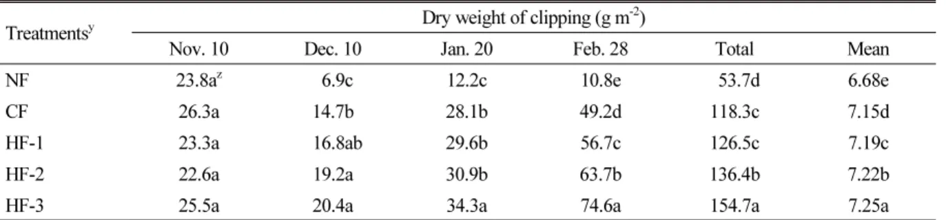 Table 4. Dry weight of clipping of creeping bentgrass as applied liquid fertilizer containing humate.