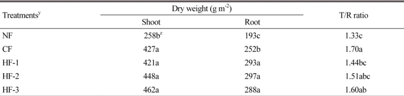 Table 5. Dry weight of shoot and root in creeping bentgrass as applied liquid fertilizer containing humate.