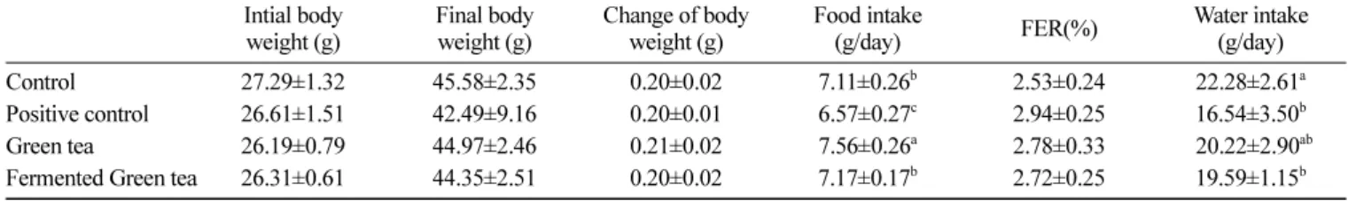 Fig. 2. Effect of fermented green tea on HbA1c (%) in KK-A y after 90 days. Each value and bar represent the mean±SD (n=7)