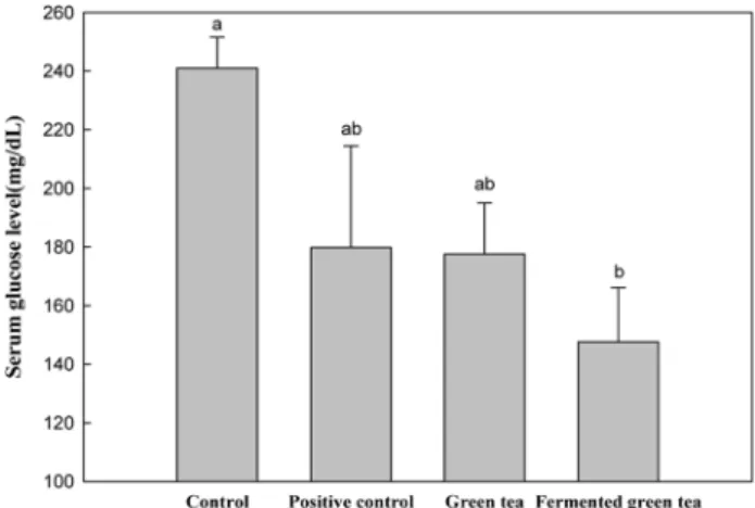 Table 2. Effet of fermented green tea on serum total cholesterol, HDL-cholesterol, LDL-cholesterol, triglyceride level in KK-A y (unit: mg/dL) Total cholesterol HDL-cholesterol LDL-cholesterol Triglyceride