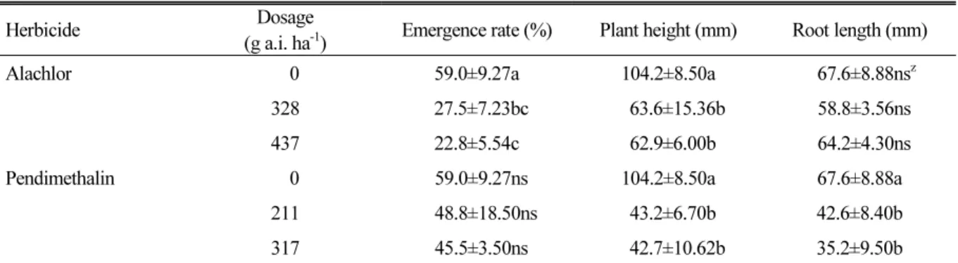Table 2. Emergence rate and early growth of Platycodon grandiflorum  at 70 days after herbicide application.