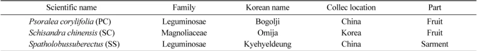 Table 2. Yield of methanol extracts and n-hexane fractions from medicinal plants