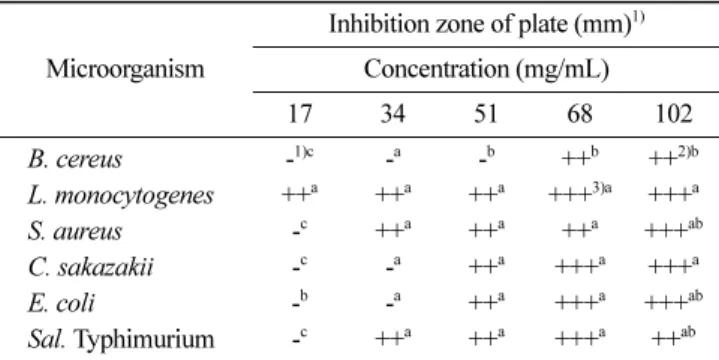 Table 4. Antimicrobial activities of medicinal plants of  Schisandra chinensis against various microorganisms
