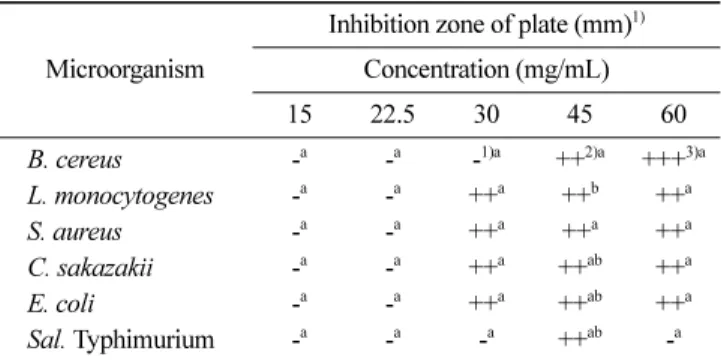 Table 5. Antimicrobial activities of medicinal plants of  Spatholobus suberectus against various microorganisms