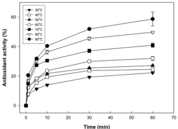 Table 1. The extraction conditions of rosemary Solvent Concentrations 