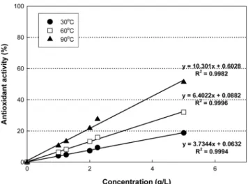 Fig. 4. Antioxidant activities of rosemary ethanol extracts with various times at different temperature