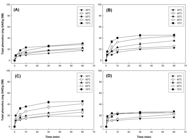 Table 2. IC 50  values of rosemary extracts in relation to DPPH inhibition at various concentrations of solvent