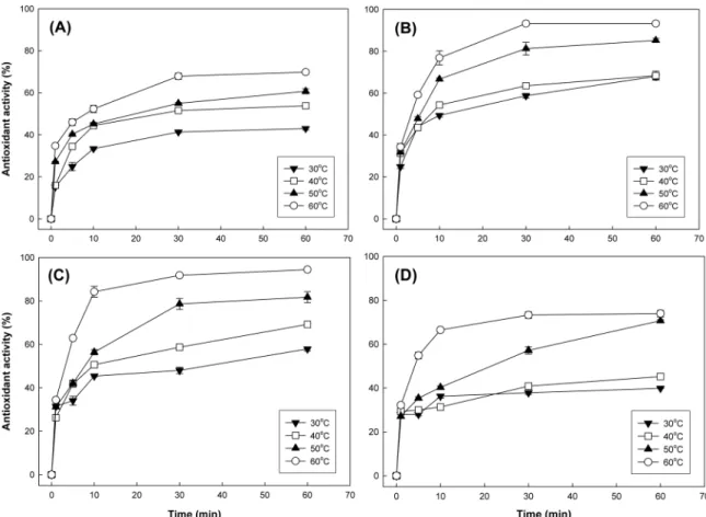 Fig. 6. Antioxidant activities of rosemary methanol extracts with various times at different temperature