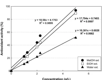 Fig 8. Antioxidant activities of rosemary   extracts at various concentrations. Samples were extracted with methanol (75%, 60 o C, 30 min), ethanol (50%, 70 o C, 10 min) and water (90 o C, 30 min).