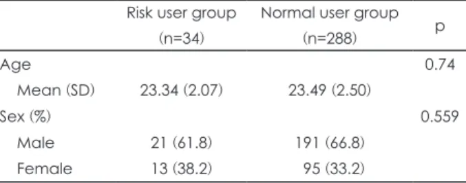 Table 2. Smartphone using time in each user group  Risk user group (n=34),