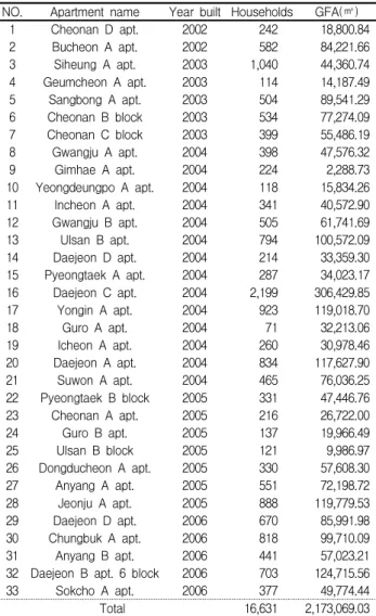 Table 1. Summary of apartments