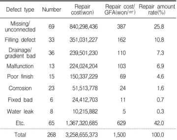 Table 17. Water supply/drainage, hygiene works