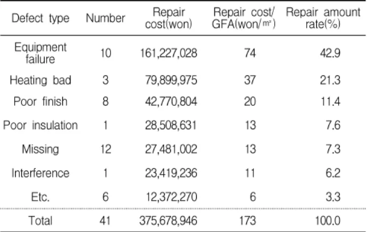 Table 18. Heating/air conditioning works