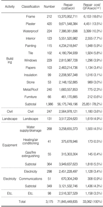 Figure 1. Defect occurrence rate &amp; repair cost rate by work type