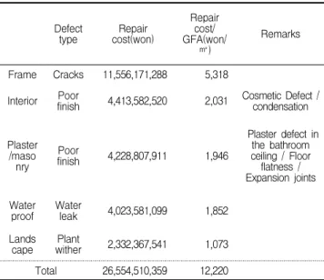 Table 24. Major defect by work type Defect type Repair cost(won) Repaircost/ GFA(won/ ㎡) Remarks Frame Cracks 11,556,171,288 5,318 　 Interior Poor
