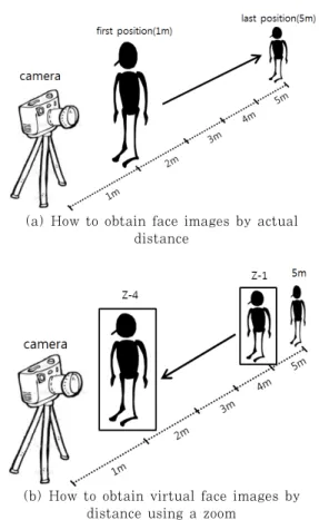 Fig.  2.  Acquisition  methods  of  training  face  images