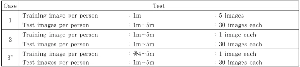 Fig. 4. Face recognition rate depending on training face image추출된  얼굴  영상은  근거리로,  3m∼5m에서  추출된 얼굴 영상은 원거리로 정의한다