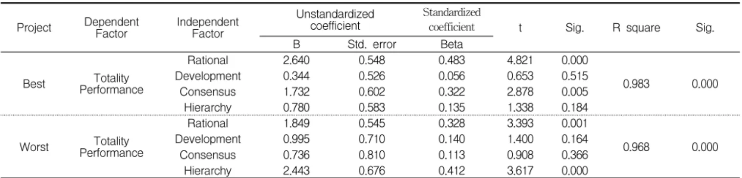 Table 3. Influence of organizational culture type on performance
