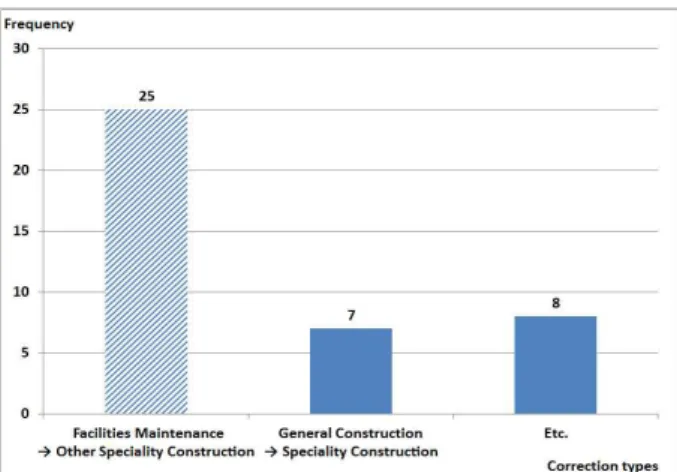 Figure 5. The frequency of correction cases of bidding by construction scales 마지막으로 입찰공고의 정정유형별로 나타낸 사례의 빈도수는 시설물유지관리업에서 타 전문건설업종으로 수정되 어 공고된 사례에서 25건으로 가장 많다(Figure 6)