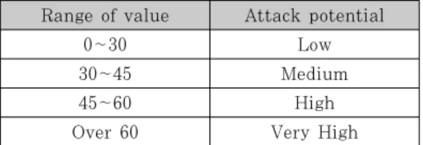 Table  10.  Vulnerability  level  of  the  proposed  attack potential 