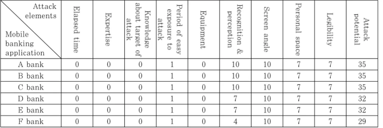 Table 14. Attack potential of each mobile banking application for each  financial company according to  attack scenario(2)  분포  위치에  대해  익숙하며  사용자가  비밀번호  최소 요구사항인  8자리를  사용할  때,  공격자가  인지  및 지각하는데  큰  어려움이  없게  된다