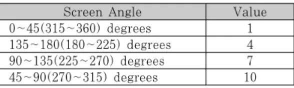 Fig. 1. Horizontal angle of screen[13]