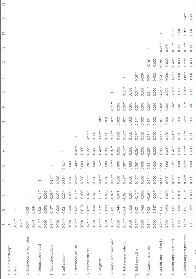 Table 3. Correlations between predictors and suicidal attempt in middle school adolescents 12345678910111213141516 1