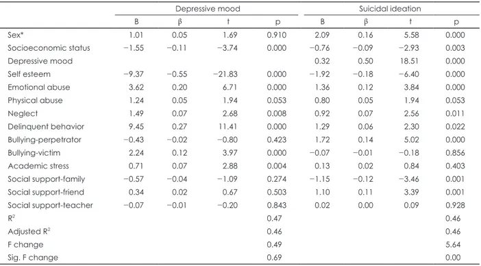 Table 5. Hierarchical logistic regression predicting suicidal attempt  