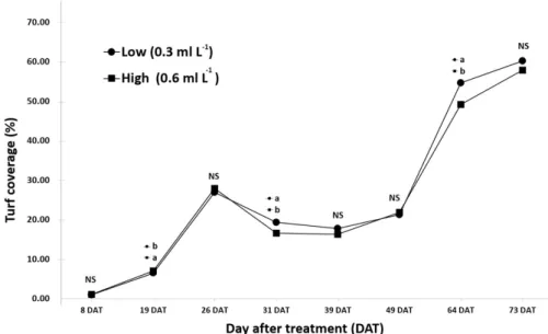 Fig. 2. Mean turfgrass coverage (%) for by the main effect of the germination enhancer rates