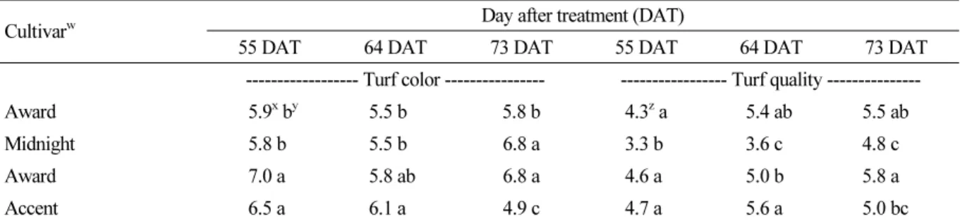 Table 4. Mean turfgrass color and quality for the turfgrass cultivar main effect.