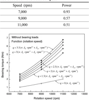 Fig. 6. Bearing torque as a function of cooling flow rate with various rotating speeds under bearing unloaded condition (curve fitting, function of rpm).