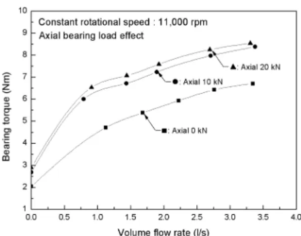 Fig. 10. Bearing torque as a function of cooling flow rate with various axial loads at constant rotating speed 11,000 rpm.