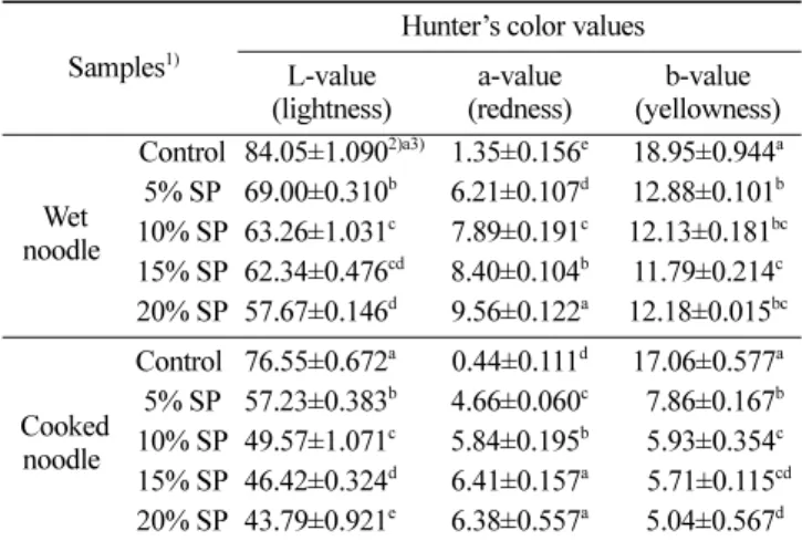 Table 2. Hunter's color values of wet and cooked noodle added with non-glutinous sorghum powder