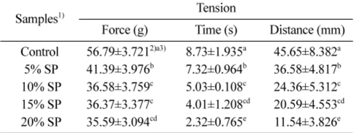 Table 4. Total Polyphenol and flavonoid contents and free radical scavenging activity of wet noodle added with  non-glutinous sorghum powder
