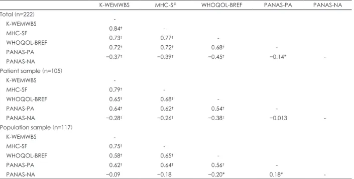 Table 4. Correlations between K-WEMWBS and other scales