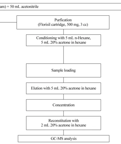Table 2. GC-MS parameter for the analysis of prometryn