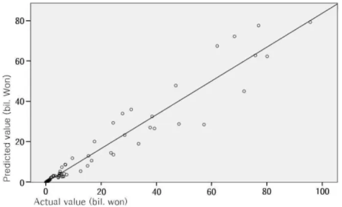 Figure 8. Actual value vs. predicted value