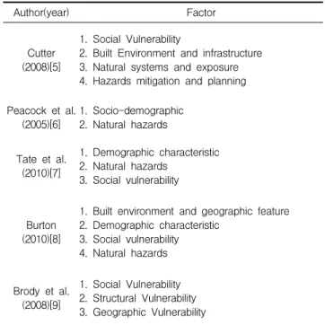 Table 1. Previous studies about influence factors