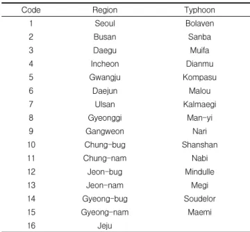 Table 2. Region and typhoon code