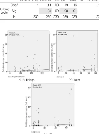 Table 11. Correlation analysis: construction environment