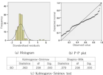 Figure 6. Check for normality of original value