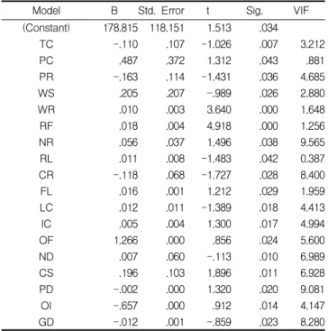 Figure 7. Check for normality of transformed value