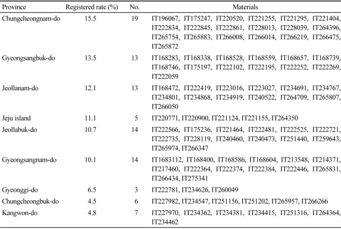 Table 1. Materials of weedy rice. Weedy rice was classified according the collected area then 100 kinds of weedy rice  were selected as materials