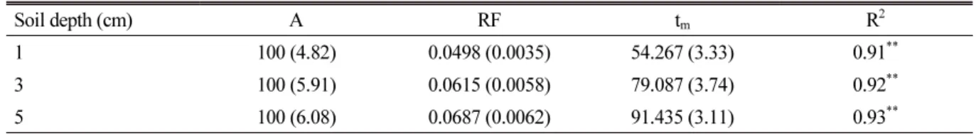 Table 2. Parameters of the logistic function relating emergence rate according to effective accumulated temperature under different soil depth conditions