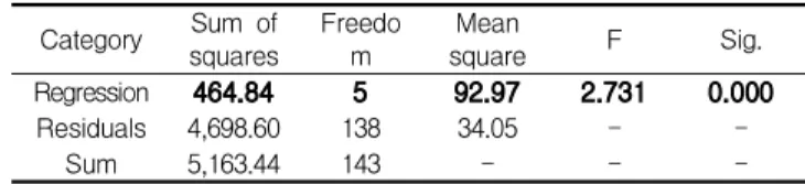 Table 12. Significant from a statistical variable