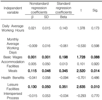 Table 13. Significant from a statistical variable (Korean-Chineseers only) 조선족 근로자만을 확인하여 보면, Basic Wages(기본임 금)과  더불어  Accommodation  Facilities(숙소시설)과  (Interspersed Process(산재처리과정)이 직무만족도에 가 장 큰 영향을 주는 것으로 확인되었다