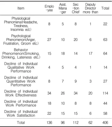 Table 3. Individual occurrence phenomenon