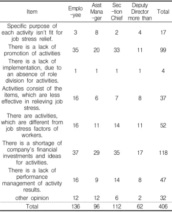 Table 5. Kind of job stress solution activity