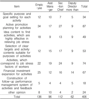 Table 7. Improvement of job stress solution activity